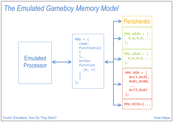 Slide 12: The Emulated Gameboy Memory Model