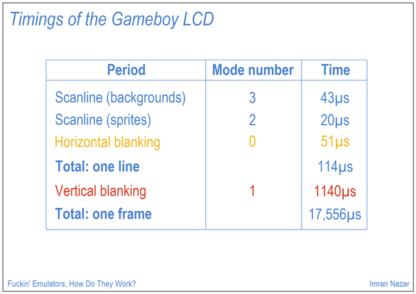 Slide 15: Timings of the Gameboy LCD