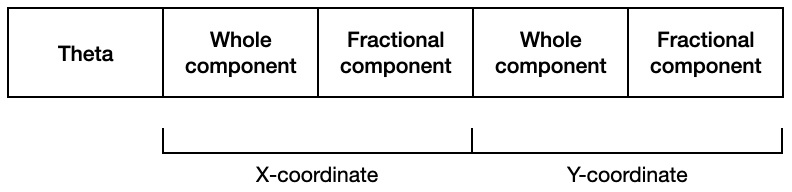 Five-byte data structure for ball state: theta, X-coordinate, Y-coordinate