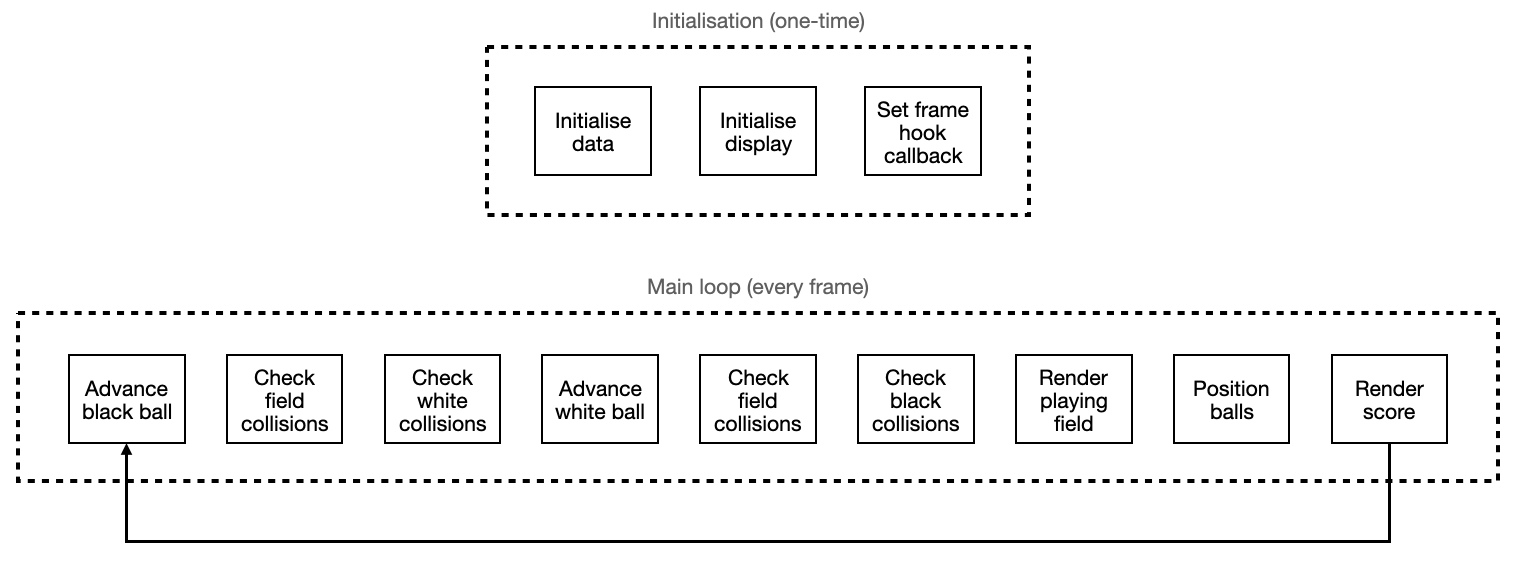 The main loop: initialisation, then for each frame: calculation of the ball's next position and/or bounces, calculation of the score, rendering of the field/balls/score