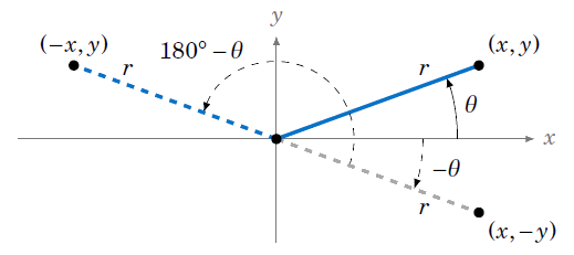 Reflection of a vector in the X- and Y-axes, showing the resultant change in angle