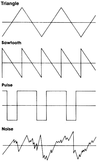 The four waveforms of the C64 SID, a few cycles each