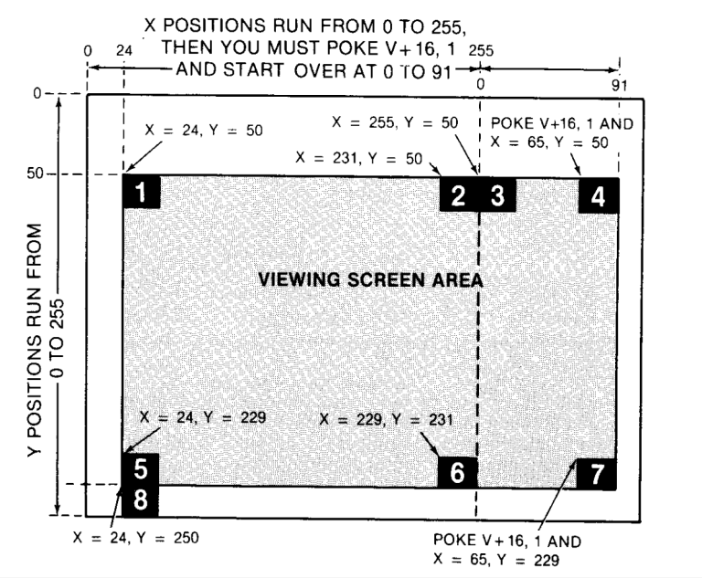 Scan from a printed page: Diagram of the C64 screen, showing six sprite positions. Position 1 is annotated '24,50'