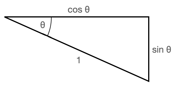 A right-angle triangle with theta as the labelled angle, and cos/sin theta on the axial legs