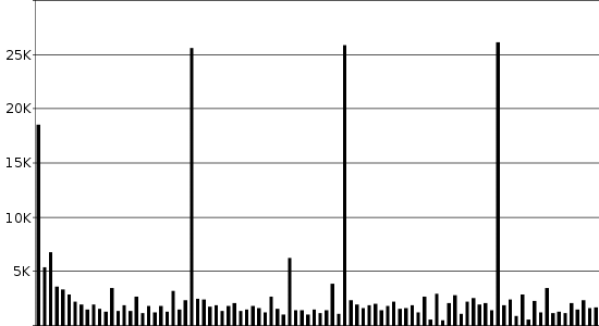 MPEG frame size graph