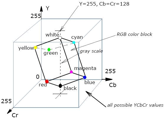 YCbCr and RGB cubes