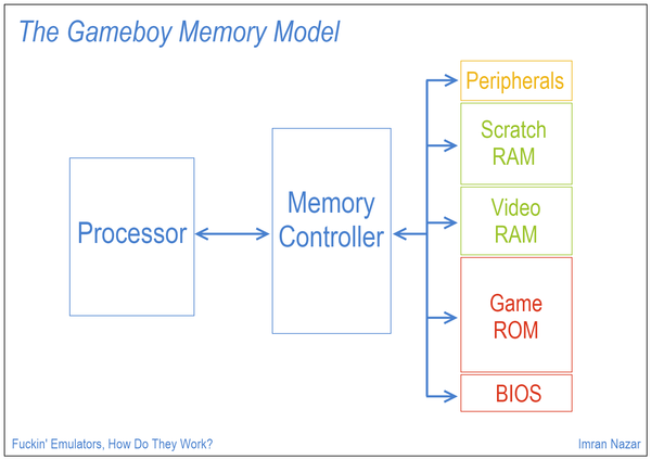 Slide 03: The Gameboy Memory Model
