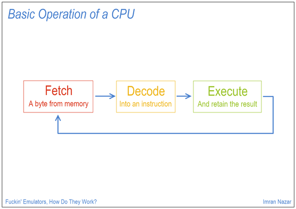 Slide 05: Basic Operation of a CPU