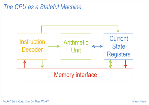 Slide 09: The CPU as a Stateful Machine