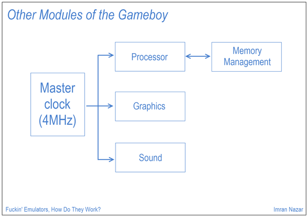 Slide 13: Other Modules of the Gameboy