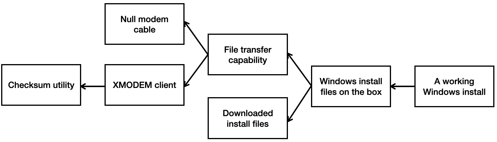 A dependency graph: A working Windows install depends on Windows install files on the box, depends on Downloaded install files and File transfer capability; File transfer depends on a null modem cable and XMODEM client; XMODEM depends on a checksum utility